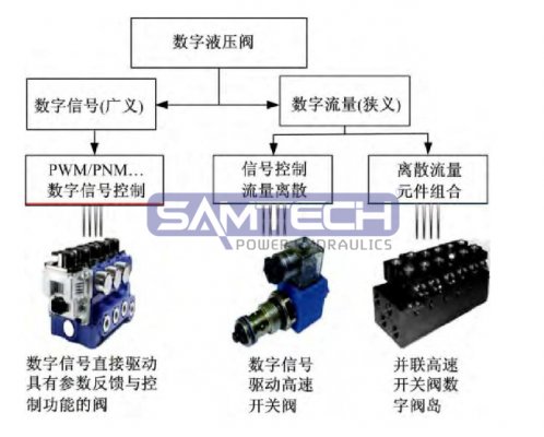 數字液壓閥及其閥控系統發展和展望