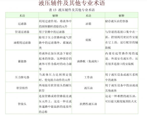 液壓輔件及其他專業術語
